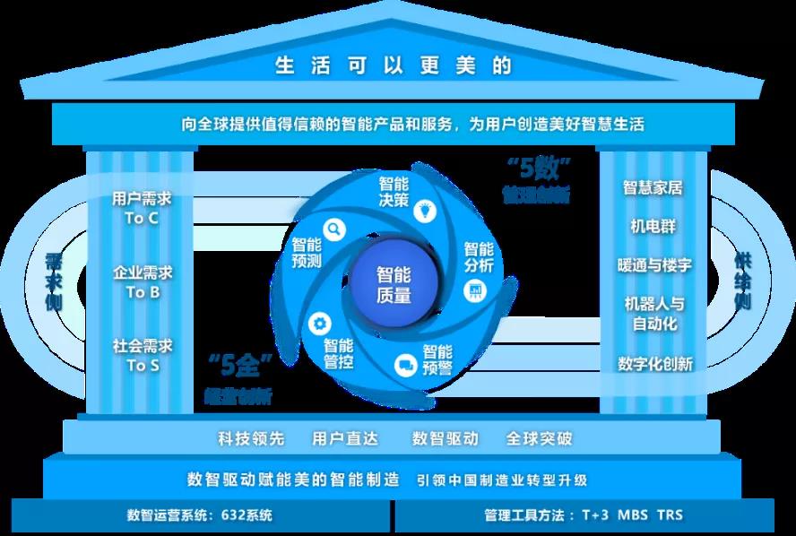 图/美的"5全5数 智能质量管理模式